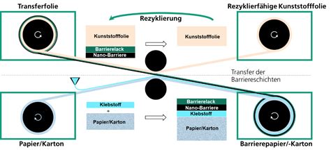 Forschungsprojekt Transmet Fraunhofer Ivv