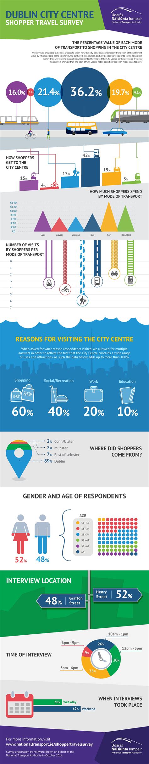 Dublin City Centre Shopper Survey Report 2014 - National Transport