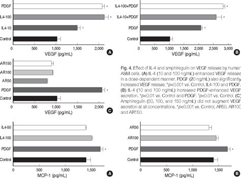 Figure 1 From The Effect Of Interleukin 4 And Amphiregulin On The