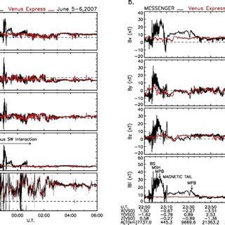 (a) Magnetic field measurements in the Venus near-tail from 23:03 to ...