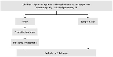 Algorithms For Ruling Out Active Tuberculosis Disease Latent