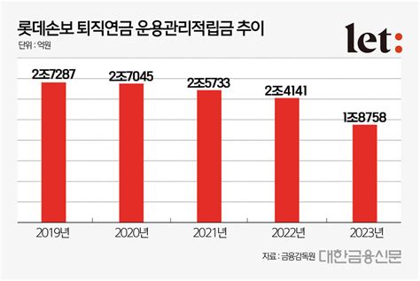 퇴직연금사업자 입지 좁아지는 롯데손보