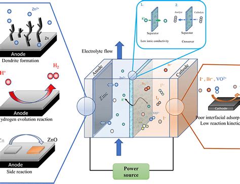 Designing Interphases For Practical Aqueous Zinc Flow Batteries With