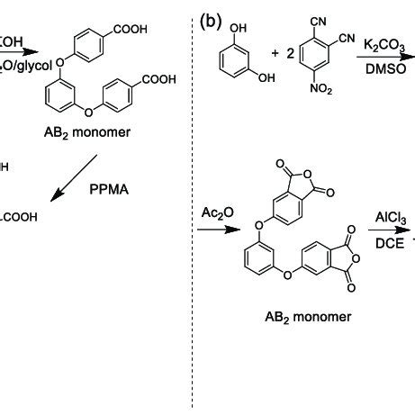 Scheme 3 Synthesis Routes Of Hyperbranched Poly Ether Ketone With A