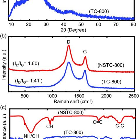 A XRD Patterns B Raman Spectra And C FTIR Spectra Of Recorded For