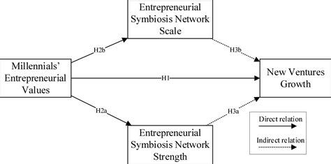 Frontiers Millennials Entrepreneurial Values Entrepreneurial