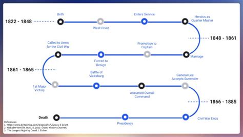 Ulysses S Grant Interactive Timeline