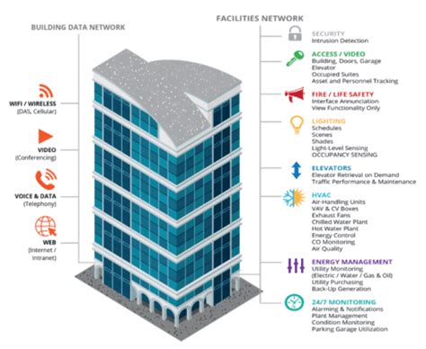 Transform Smart Building Data Into KPIs That Matter Insight Tech