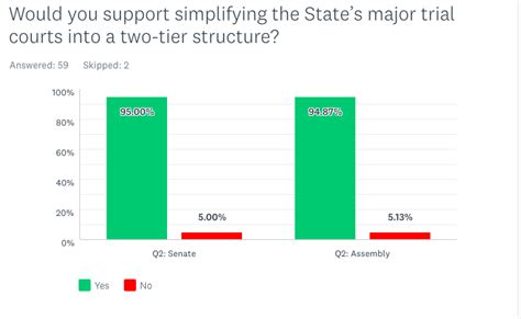 Simplifying Court Structure Survey Graph 2018 The Fund For Modern Courts