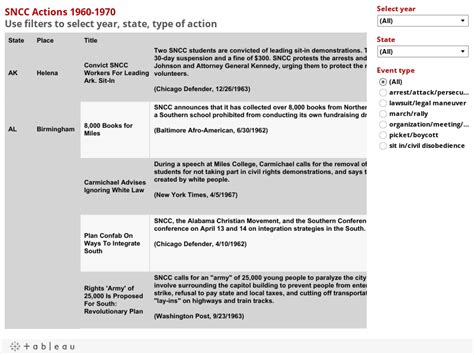 Sncc Timeline 1960 1970 Mapping American Social Movements Project