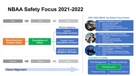 2021 2022 Nbaa Top Safety Focus Areas Nbaa National Business Aviation Association