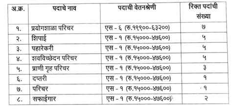 सरकारी नोकरी 7वी 10वी व 12वी उत्तीर्ण उमेदवारांची भरती वेतन