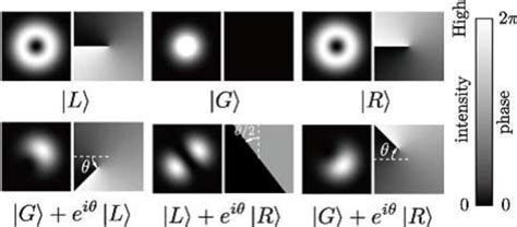 Figure 1 From Measuring Qutrit Qutrit Entanglement Of Orbital Angular