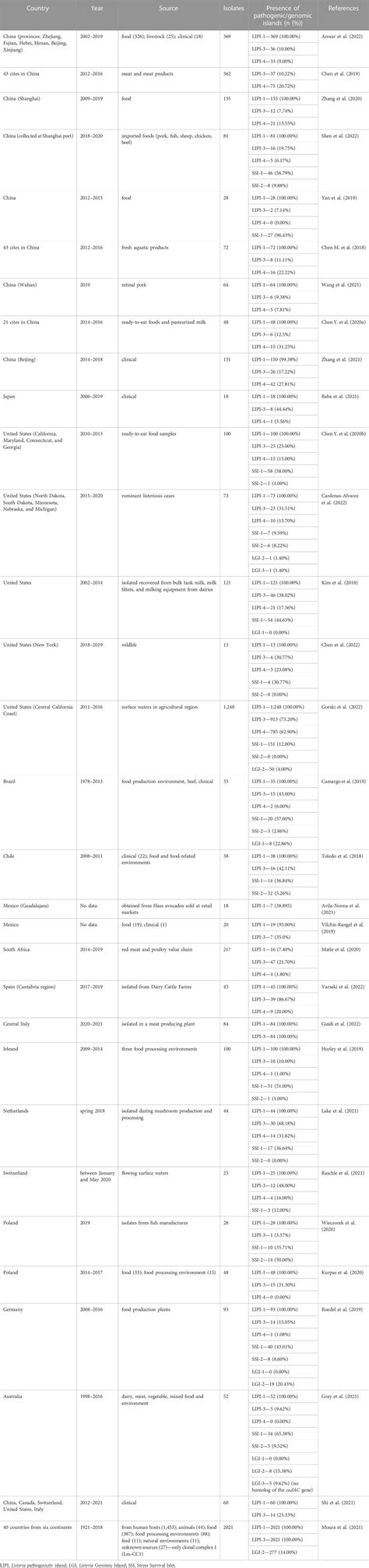 Frontiers Genomic And Pathogenicity Islands Of Listeria Monocytogenes