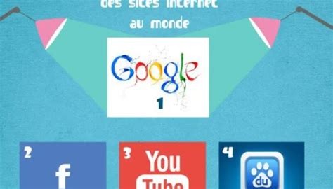 Quels sont les sites web les plus visités dans le monde