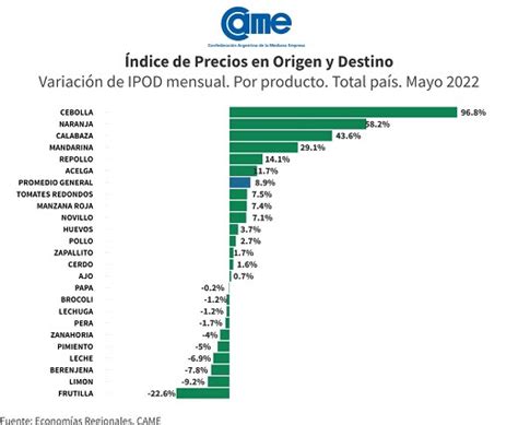 Entre El Campo Y El Consumidor Los Precios De Los Productos