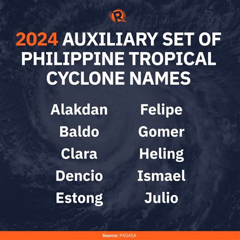 LIST: Philippine tropical cyclone names in 2024