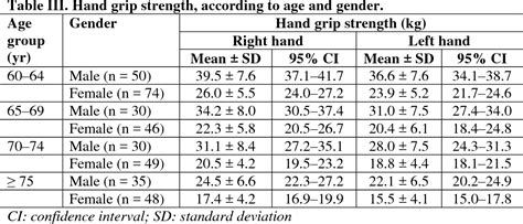 Figure 1 From Normative Data For Hand Grip Strength And Key Pinch