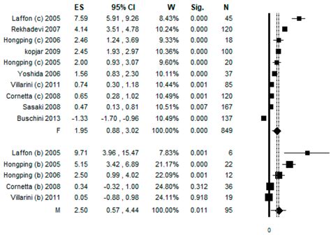 Forest Plot Of The Sub Group Analysis By Gender Assessing The Comet