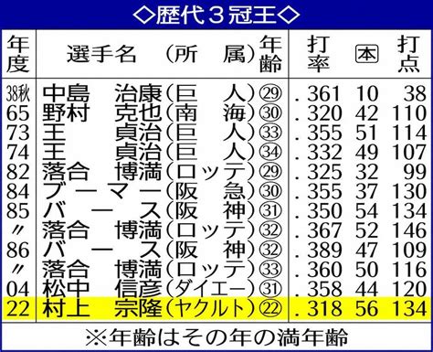 歴代3冠王 ― スポニチ Sponichi Annex 野球