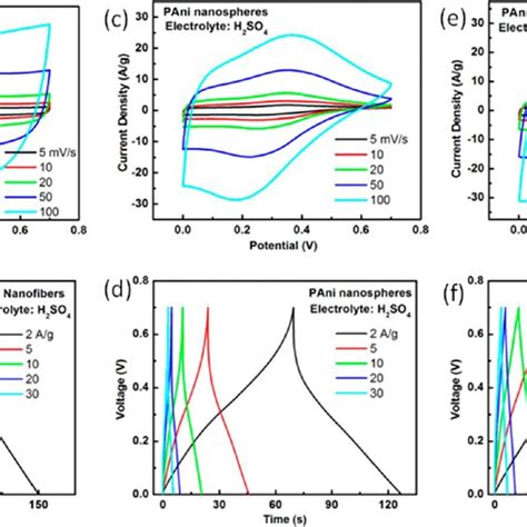 Electrochemical Performance Of Three Different Morphology Of Pani