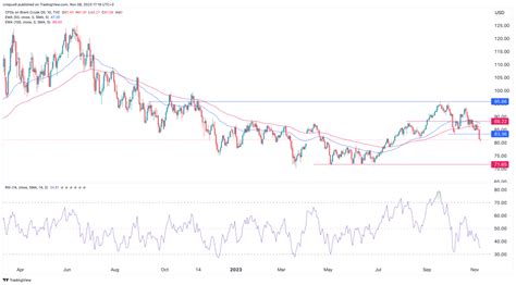 Brent Crude Oil Price Forecast Technical Analysis Invezz