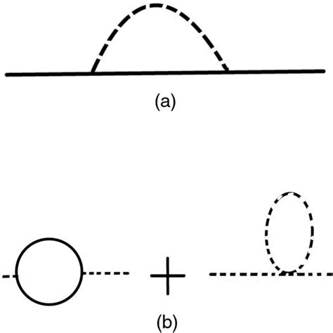 A One Loop Diagram Contributing To The Quantum Corrections Of The