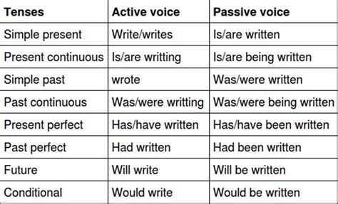 Rumus Passive Voice Simple Present Tense Active Passive Voice Simple Present Tense Part 2