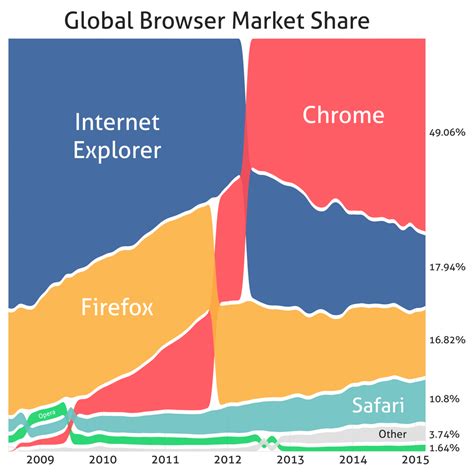 Global Browser Market Share Bump Chart Oc Dataisbeautiful