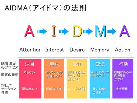 購買行動モデル「decax」とは？コンテンツマーケティングに欠かせない大切なポイント 自社ネットショップの売上アップ・コンサル・制作なら