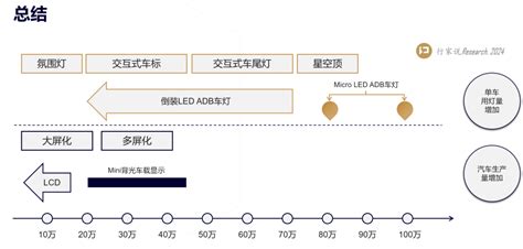 2024年车载led报告公开版 Ofweek显示网