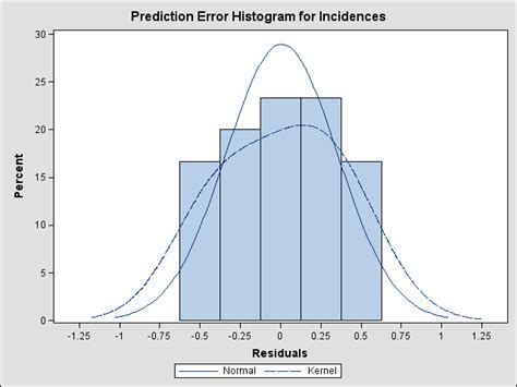 Analysis Of Unobserved Component Models Using Proc Ucm Sas Support