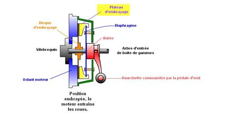 Transmission De Puissance Par Adh Rence Les Embrayages