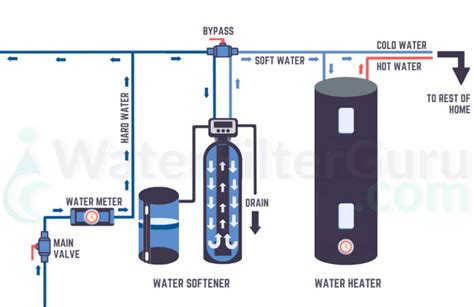 Toilet And Water Softener Plumbing Diagram Water Softener Wa