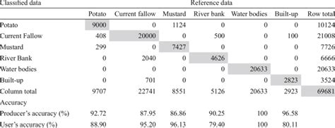 Error Matrix Accuracy Assessment For Object Based Land Useland Cover