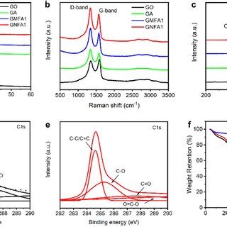 A XRD Patterns B Raman Spectra And C Wide Scan XPS Spectra Of GO GA