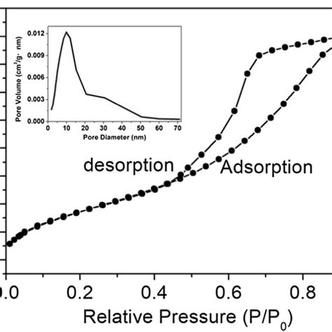 Nitrogen Adsorption Desorption Isotherm 77 K Curves Of Zno