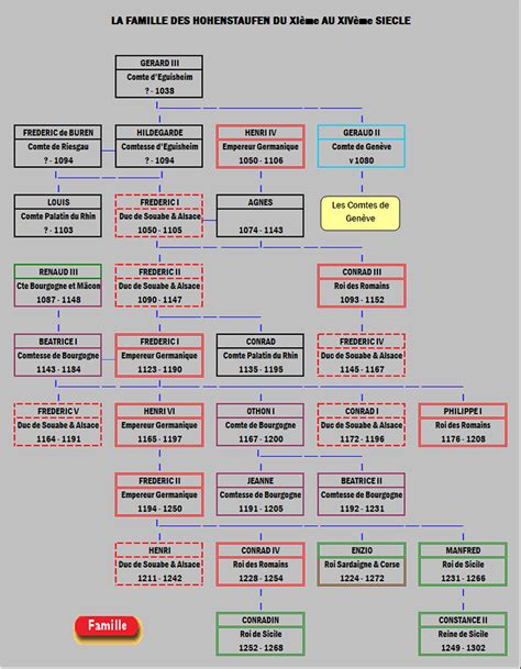 Généalogie de la famille des Hohenstaufen