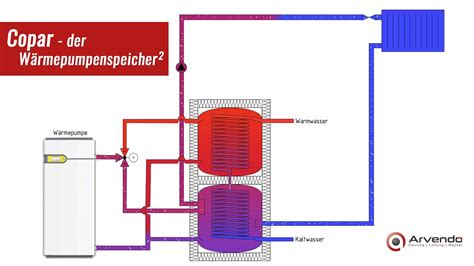 Copar Der W Rmepumpenspeicher Youtube