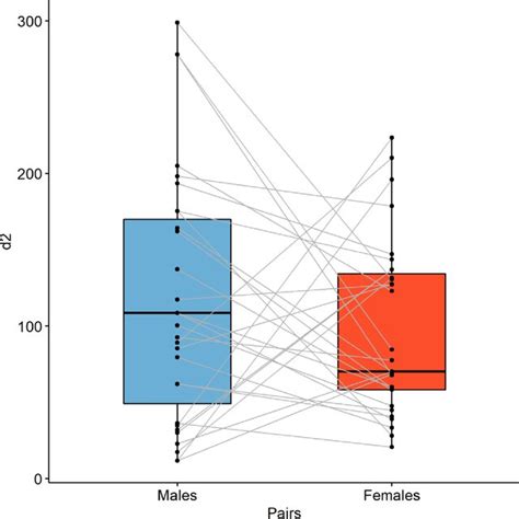 Sexual Variation And Pairing Based On Heterozygosity D2 In Campo Download Scientific Diagram