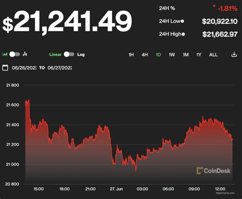 First Mover Americas Bitcoin Holds K As Btc Outflows Hit Record High