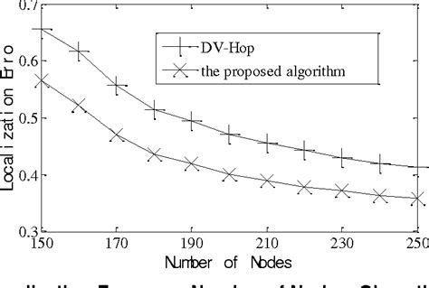 Figure 1 From An Enhanced Dv Hop Localization Algorithm Using Rssi