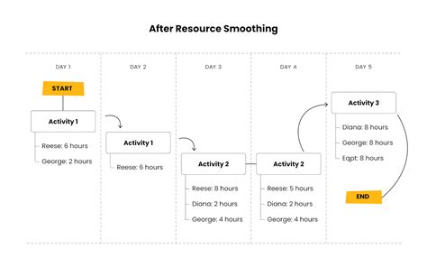 Project Management Constraints Types And How To Manage Them