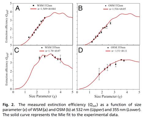 Mie Theory Examples Ocean Optics Web Book