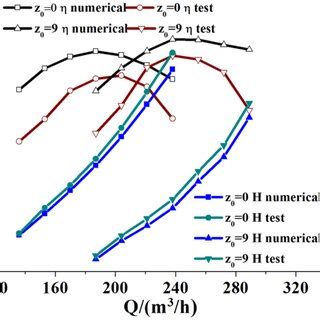 Comparison Between The Test And Numerical Performance Curves