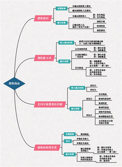 初级会计实务思维导图学习，一幅图搞定初会知识！