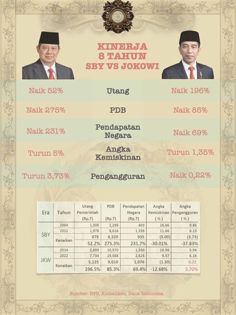 Abah On Twitter Perbandingan Kinerja Tahun Pemerintahan Sby Vs