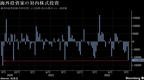 海外投資家の対内株式投資、20年11月以来の売越額－債券も売り越し Bloomberg