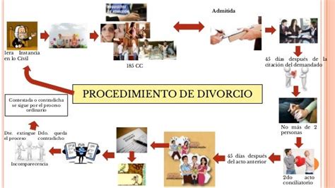 Procedimiento De Divorcio