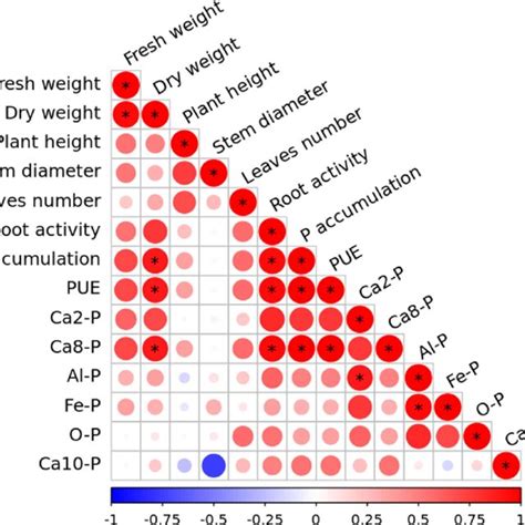 Correlation Coefficient Diagram Of Agronomic Traits P Absorption And Download Scientific